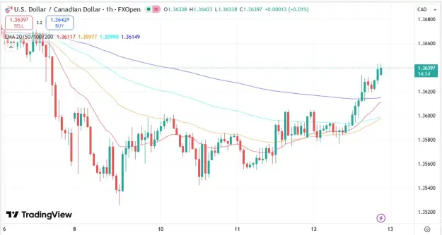 Click to Enlarge

Name: USDCAD 13 3 2026 H1.png
Size: 30 KB