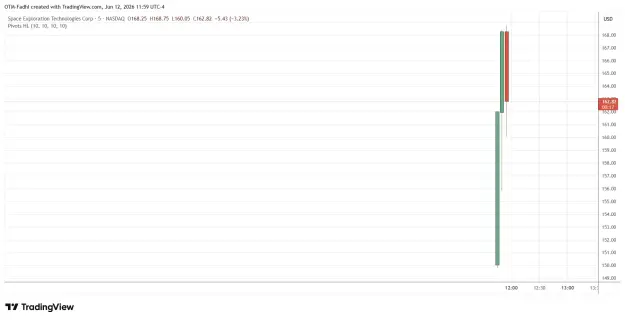 Click to Enlarge

Name: SPCX_2026-06-12_11-59-43.png
Size: 22 KB