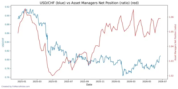 Click to Enlarge

Name: 2026-06-24_12_26_54_USD_CHF_cot_asset_mgr_spread_ratio-scaled.jpg
Size: 76 KB