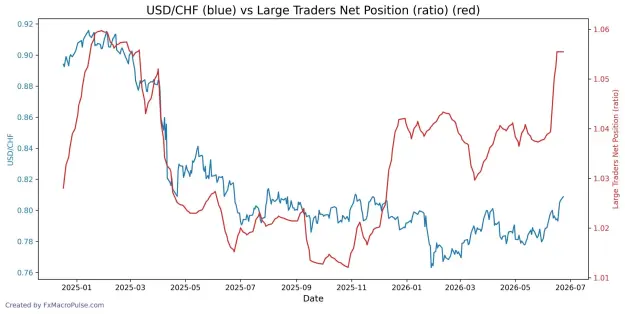 Click to Enlarge

Name: 2026-06-24_12_26_54_USD_CHF_cot_noncomm_spread_ratio-scaled.jpg
Size: 73 KB