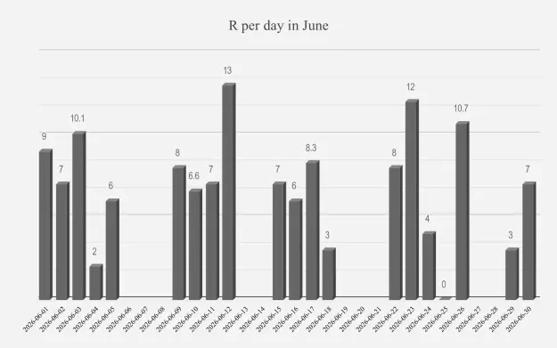 Click to Enlarge

Name: R per day in June.png
Size: 35 KB