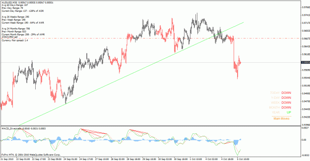 Click to Enlarge

Name: audusd_101005_m30.gif
Size: 29 KB