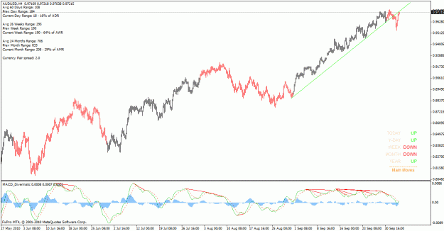 Click to Enlarge

Name: audusd_101005_h4.gif
Size: 27 KB