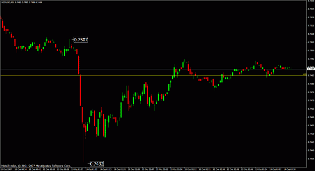 Click to Enlarge

Name: audnzd 1 min oct 18 spike.gif
Size: 19 KB