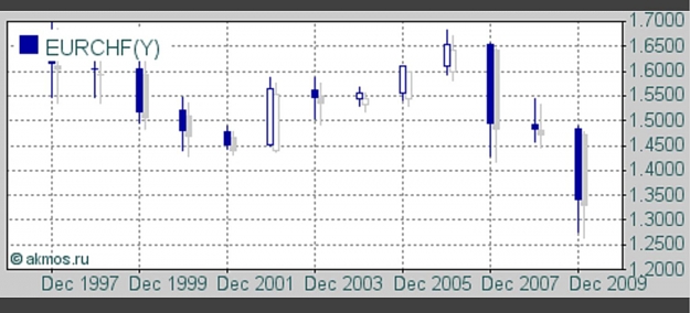 Click to Enlarge

Name: eurchf_yr.jpg
Size: 88 KB