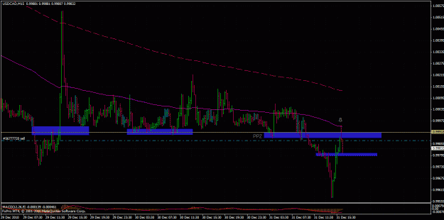 Click to Enlarge

Name: 31 dec usdcad 15 min pb with ppz +tl+150 ema ...gif
Size: 36 KB