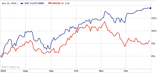 Click to Enlarge

Name: Dow_vs_EurUsd.PNG
Size: 26 KB