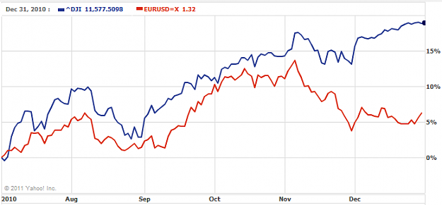 Click to Enlarge

Name: Dow_vs_EurUsd.PNG
Size: 26 KB