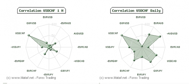Click to Enlarge

Name: Correlation USDCHF; H1, Daily.jpg
Size: 69 KB
