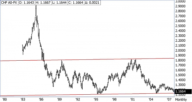Click to Enlarge

Name: Monthly CHF A0-FX.jpg
Size: 98 KB