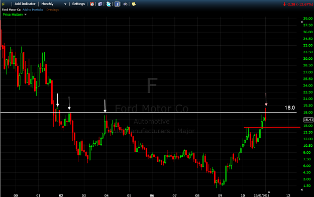 Click to Enlarge

Name: Ford Monthly chart.png
Size: 40 KB