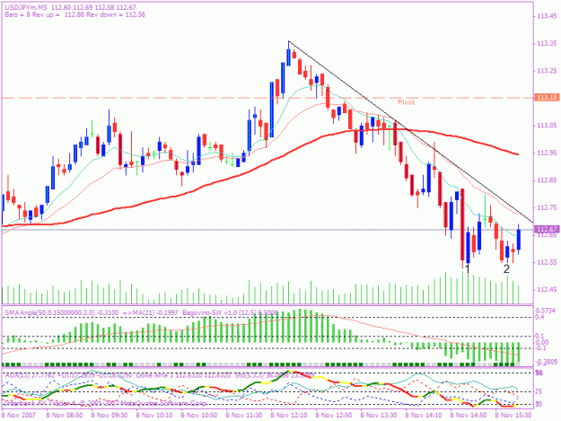 Click to Enlarge

Name: 20071108 $y double bottom.gif
Size: 26 KB