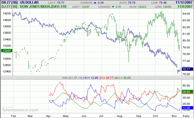 Click to Enlarge

Name: DXDJ.2007-11-12.gif
Size: 20 KB