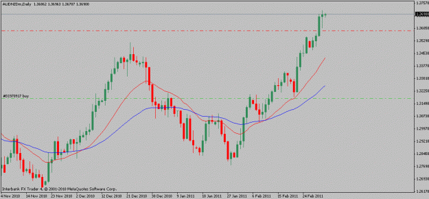 Click to Enlarge

Name: audnzd-03-03-11.gif
Size: 13 KB