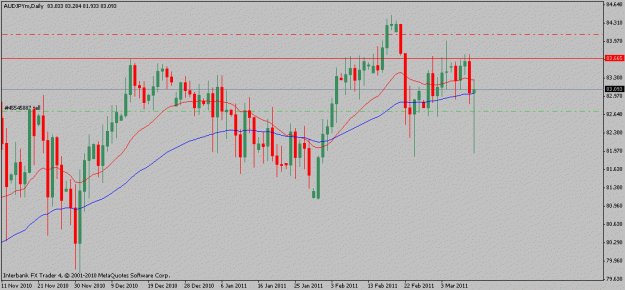 Click to Enlarge

Name: audjpy-03-11-11.gif
Size: 16 KB