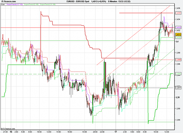 Click to Enlarge

Name: 2011-03-17_13h32_ EURUSD _ min005 _ (500) volume + ST3 Special.PNG
Size: 32 KB