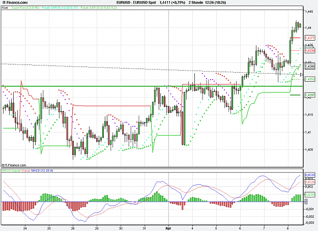 Click to Enlarge

Name: 2011-04-08_12h25_ EURUSD _ min120 _ (150) candle + TL + ST3.8-40.PNG
Size: 27 KB