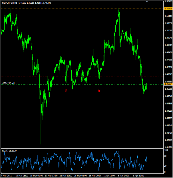 Click to Enlarge

Name: 2011-04-13_0726_GBPCHF_HRLY.png
Size: 36 KB
