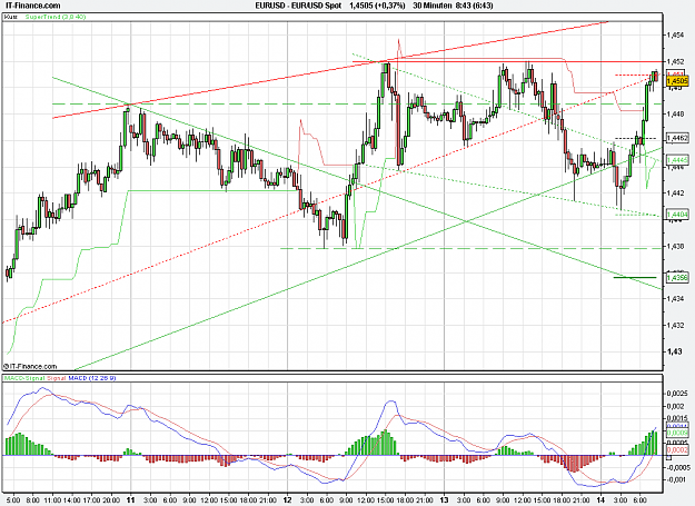 Click to Enlarge

Name: 2011-04-14_08h43_ EURUSD _ min030 _ (200) volume + TL + TC + PP.PNG
Size: 33 KB