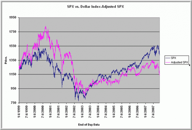 Click to Enlarge

Name: Dollar Adjusted SPX.gif
Size: 30 KB