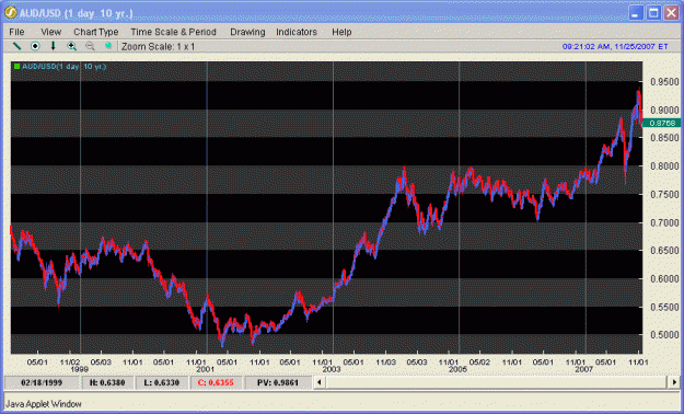 Click to Enlarge

Name: audusd_10yr.gif
Size: 24 KB
