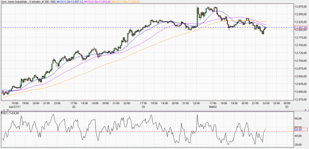 Click to Enlarge

Name: 2011-05-02 _ (22h09 CET) DOWIND _ 005min _ 000 candle 300-500-30.GIF
Size: 58 KB