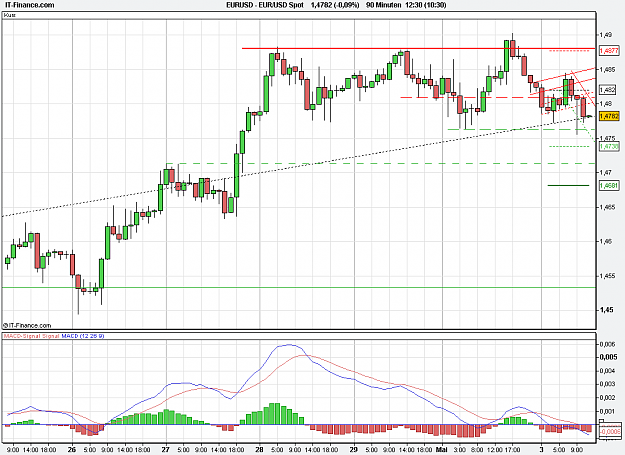 Click to Enlarge

Name: 2011-05-03_12h30_ EURUSD _ min090 _ (100) candle + TL + TC + PP.PNG
Size: 25 KB