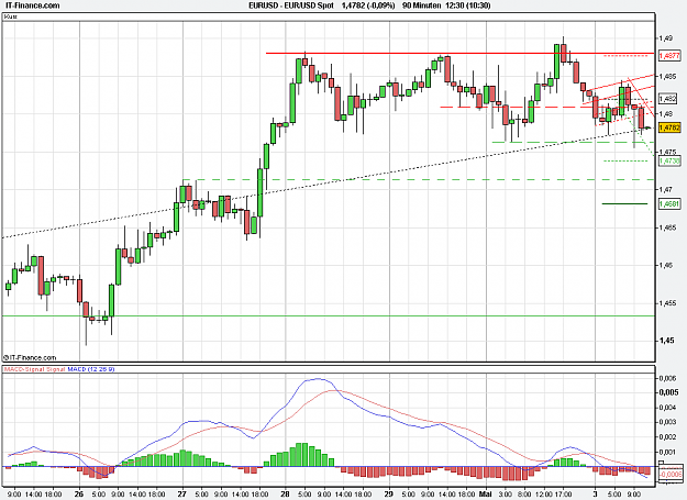 Click to Enlarge

Name: 2011-05-03_12h30_ EURUSD _ min090 _ (100) candle + TL + TC + PP.PNG
Size: 25 KB