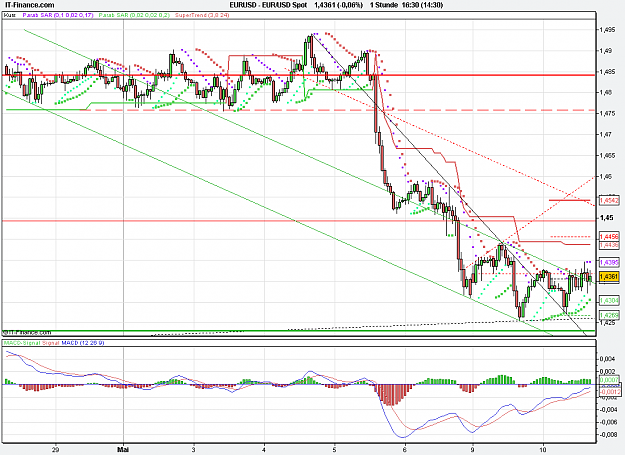Click to Enlarge

Name: 2011-05-10_16h30_ EURUSD _ min060 _ (200) candle + TL + TC + PP.PNG
Size: 31 KB