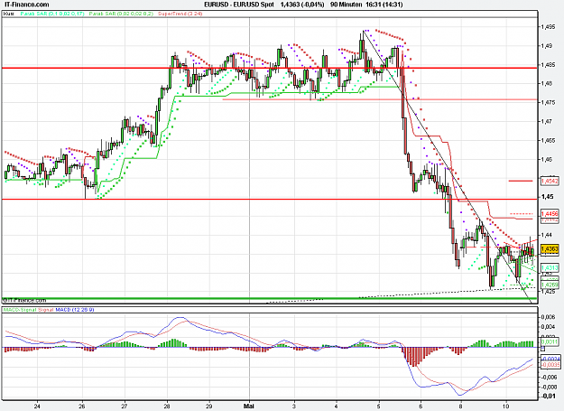 Click to Enlarge

Name: 2011-05-10_16h31_ EURUSD _ min090 _ (200) candle + TL + TC + PP.PNG
Size: 29 KB