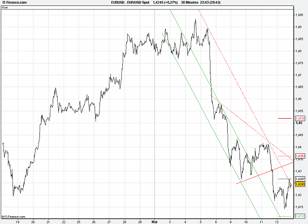 Click to Enlarge

Name: 2011-05-12_22h43_ EURUSD _ min030 _ (1Mo) line + TL + TC + PP.PNG
Size: 26 KB