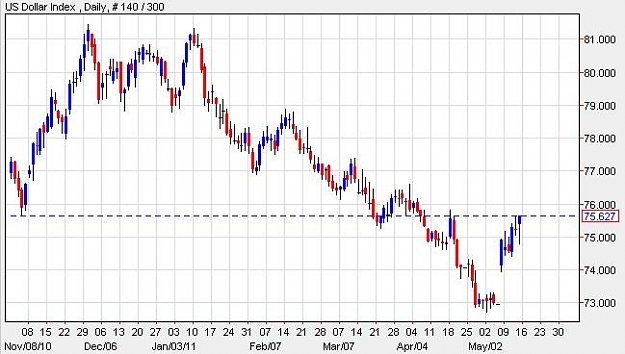 Click to Enlarge

Name: dollarindex-daily-13052011-1729uk.JPG
Size: 47 KB