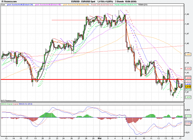 Click to Enlarge

Name: 2011-05-17_10h05_ EURUSD _ min180 _ (200) candle + TL + TC + PP.PNG
Size: 38 KB
