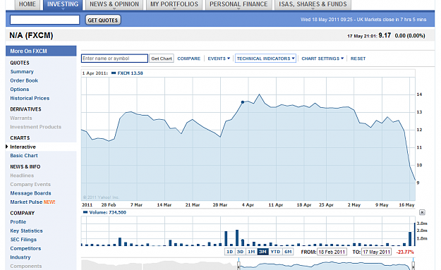 Click to Enlarge

Name: FXCM Inc. Class A Common Stock Share Price Chart   FXCM - Yahoo  UK   Ireland Finance.png
Size: 63 KB