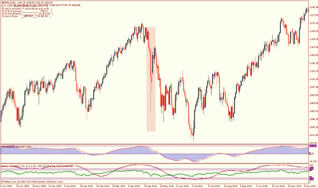 Click to Enlarge

Name: may 6 10 crash & bounce daily.gif
Size: 28 KB