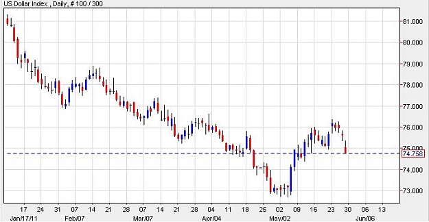 Click to Enlarge

Name: dollarindex-daily-28052011.jpg
Size: 44 KB