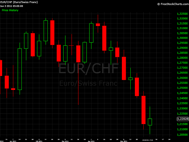 Click to Enlarge

Name: eurchf.png
Size: 24 KB