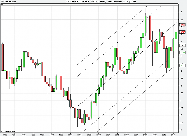 Click to Enlarge

Name: 2011-06-03_22h59_ EURUSD _ xxQuarterly _ (19Yr) candle + TL.PNG
Size: 24 KB