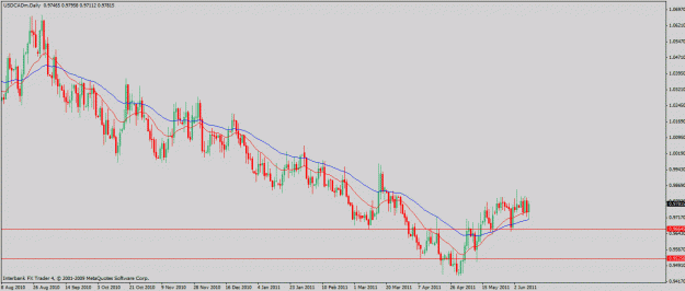 Click to Enlarge

Name: usdcad.6-11-11.gif
Size: 22 KB