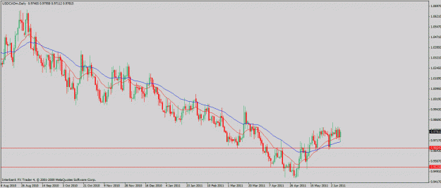 Click to Enlarge

Name: usdcad.6-11-11.gif
Size: 22 KB