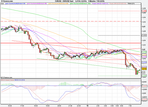 Click to Enlarge

Name: 2011-06-16_07h55_ EURUSD _ min005 _ (200) volume + TL + MA.PNG
Size: 37 KB