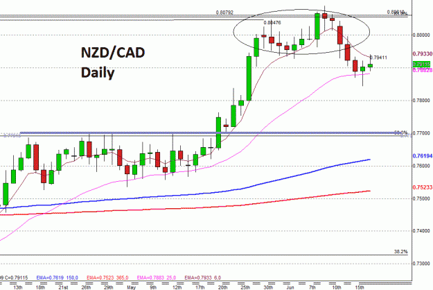 Click to Enlarge

Name: NZDCAD1D.gif
Size: 25 KB
