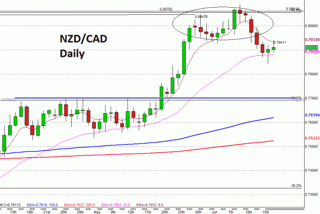 Click to Enlarge

Name: NZDCAD1D.gif
Size: 25 KB
