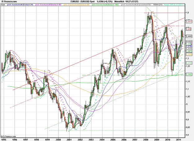 Click to Enlarge

Name: 2011-06-22_19h27_ EURUSD _ Monthly _ (17Yr) candle + TL + MA.PNG
Size: 41 KB