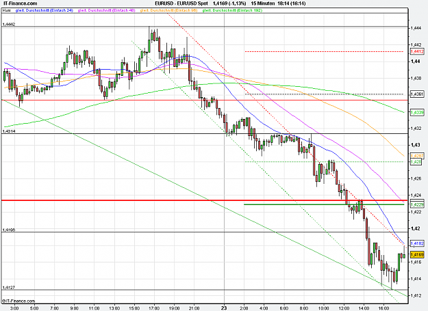Click to Enlarge

Name: 2011-06-23_18h14_ EURUSD _ min015 _ (2Dy) candle + TL + MA.PNG
Size: 32 KB