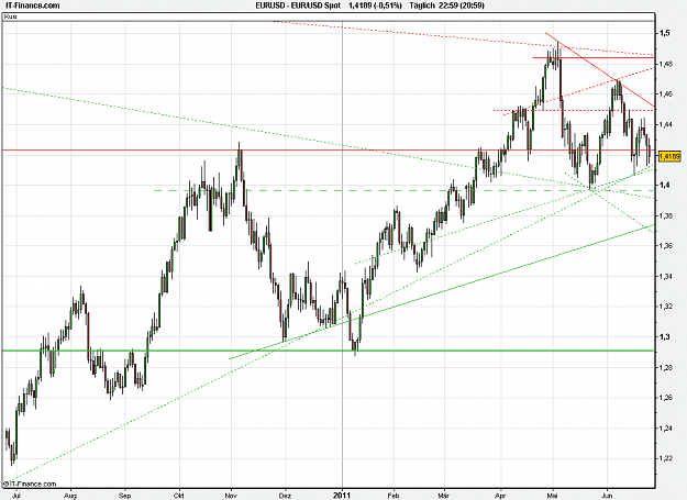 Click to Enlarge

Name: 2011-06-24_22h59_ EURUSD _ x1-Day _ (1Yr) candle + TL + MA.PNG
Size: 26 KB