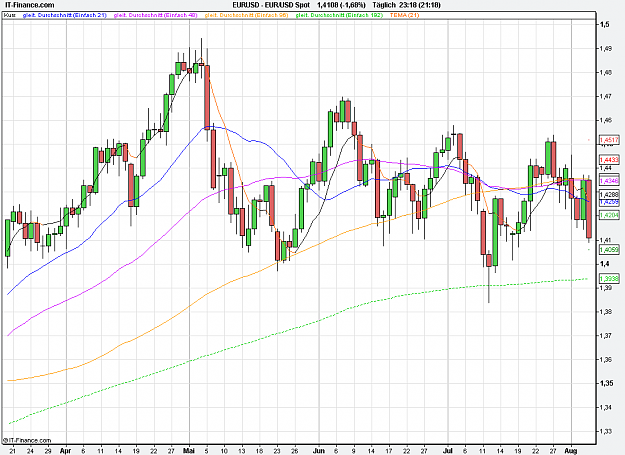 Click to Enlarge

Name: 2011-08-04_23h18_ EURUSD _ x1-Day _ (100) candle + Pivots + MA.PNG
Size: 31 KB
