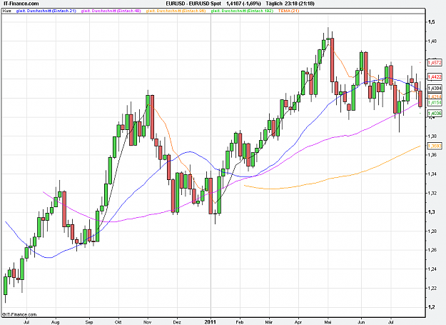 Click to Enlarge

Name: 2011-08-04_23h18_ EURUSD _ x3-Day _ (100) candle + Pivots + MA.PNG
Size: 27 KB