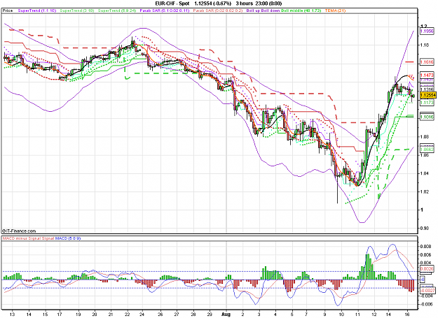 Click to Enlarge

Name: 2011-08-16_11h06_ EURCHF _ min180 _ (200) candle + TL + MA.PNG
Size: 42 KB