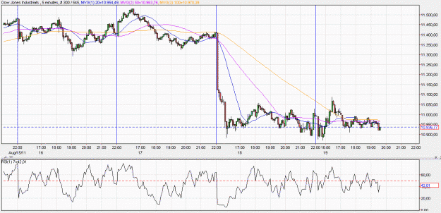 Click to Enlarge

Name: 2011-08-19 _ (19h38 CET) DOW-IND _ 005min _ 000 candle 300-545-30.GIF
Size: 61 KB